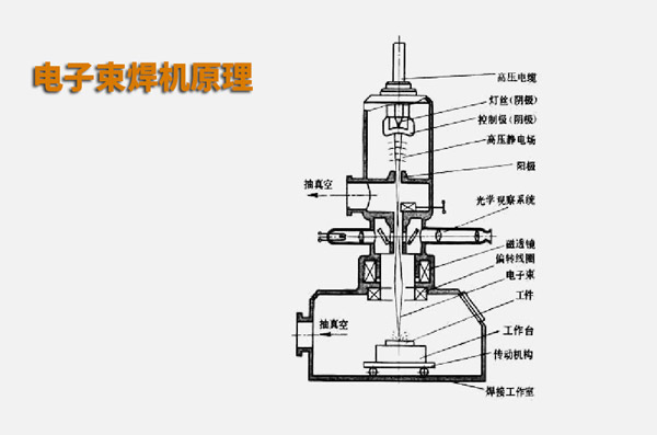 電子束焊接與激光焊接有什么不同？(圖1)
