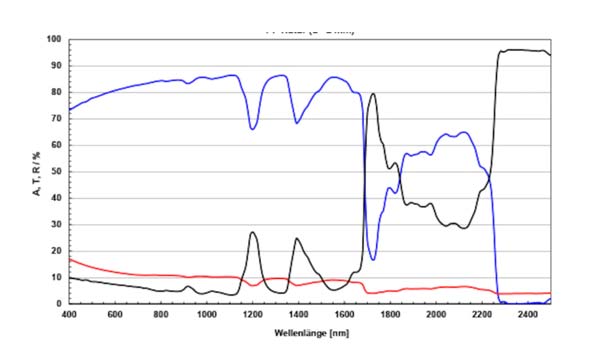 透明聚丙烯(PP)的光譜分析 塑料激光焊接中兩種類型的熱塑性塑料和兩種材料的可焊性原理(圖2)