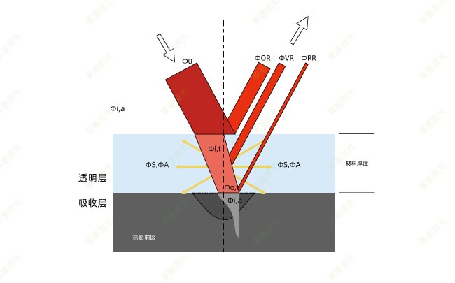 塑料激光焊接時的穿透率是怎么計(jì)算的？(圖1)