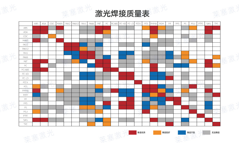 哪些塑料可以使用激光焊接呢？看看塑料激光焊接質(zhì)量表(圖1)